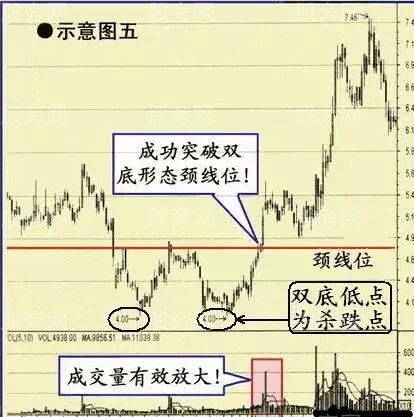 6种有望持续上涨的股票形态