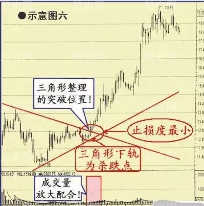 6种有望持续上涨的股票形态