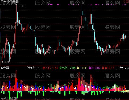 通达信量量分析指标公式