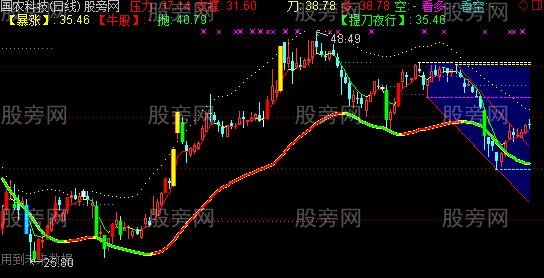 通达信暴涨牛股主图指标公式 通达信暴涨牛股主图指标公式