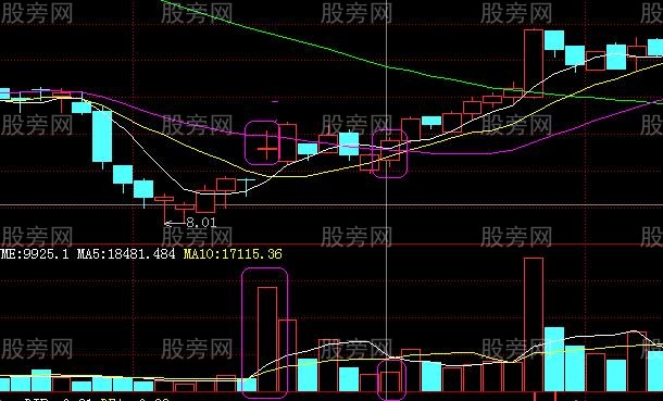 必须谨记的买入信号图形