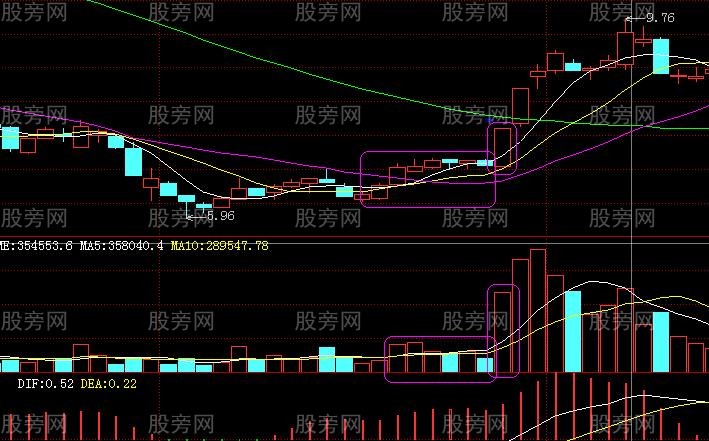 必须谨记的买入信号图形