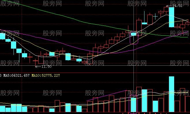 必须谨记的买入信号图形
