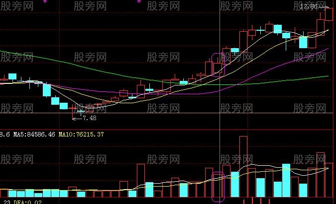 必须谨记的买入信号图形