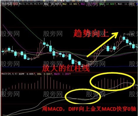 必须谨记的买入信号图形