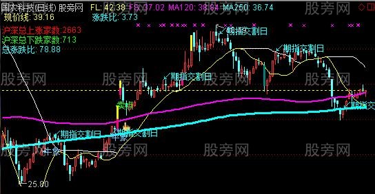 通达信分享自用多年的主图指标公式 通达信分享自用多年的主图指标公式