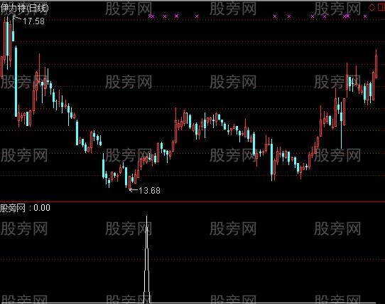 通达信财神送宝选股指标公式