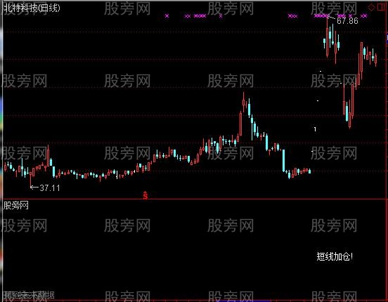 通达信短线加仓选股指标公式