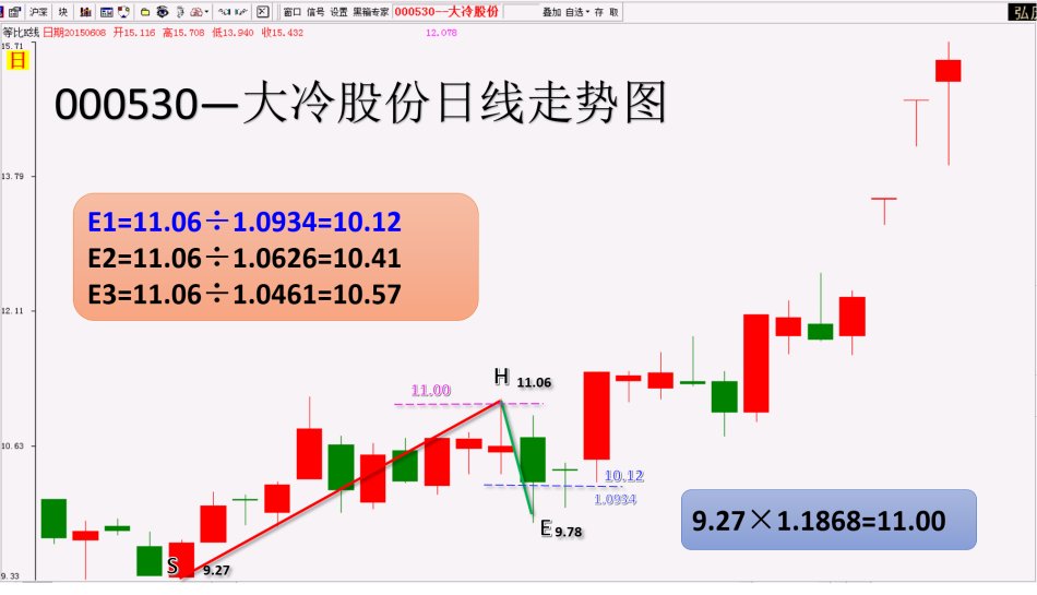 3类个股回调案例