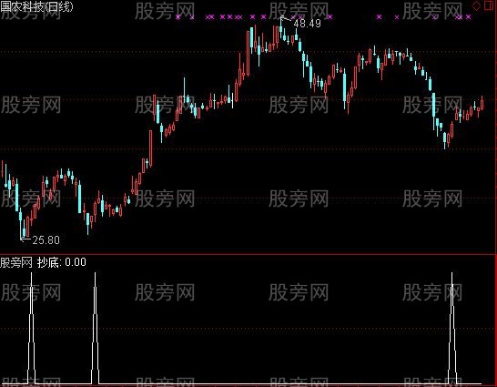 通达信阿尔法抄底指标公式
