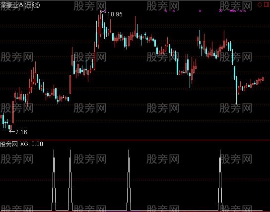 通达信操盘提醒选股指标公式