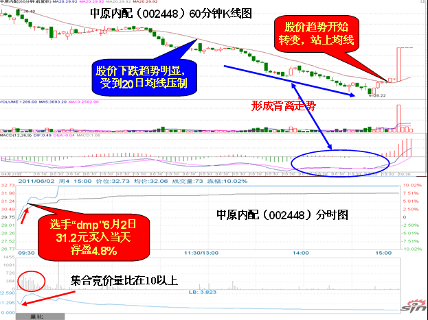 60分钟K线图中发现涨停机会