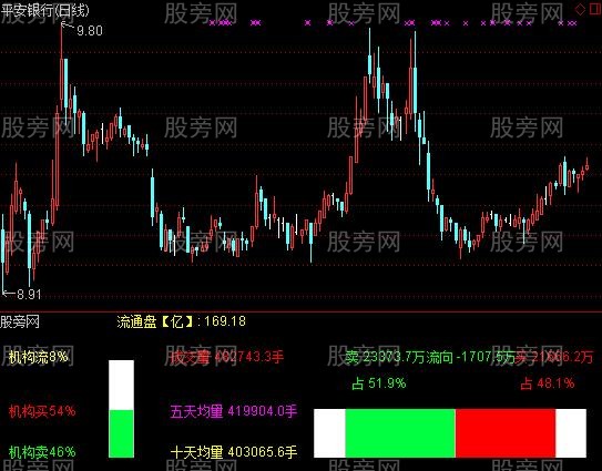 通达信当天资金流向指标公式