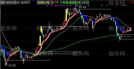 通达信下降通道阻击主图指标公式