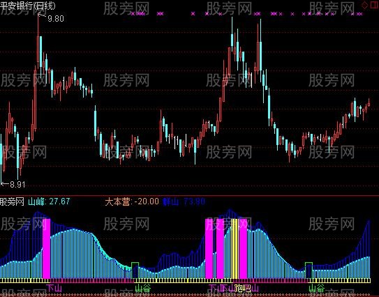 通达信抄底山峰指标公式