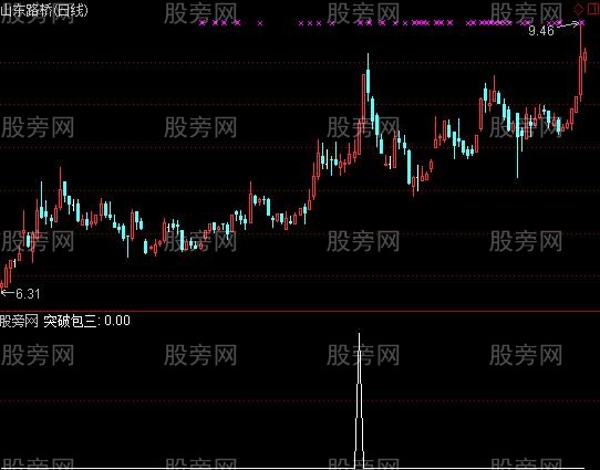 通达信突破包三选股指标公式