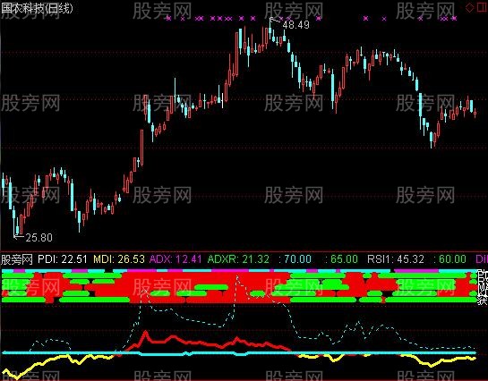 通达信多指标共振指标公式