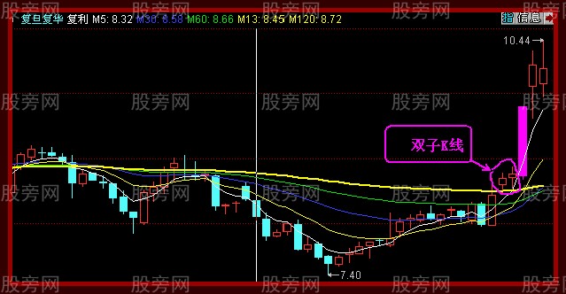 双子K线买入飙升股