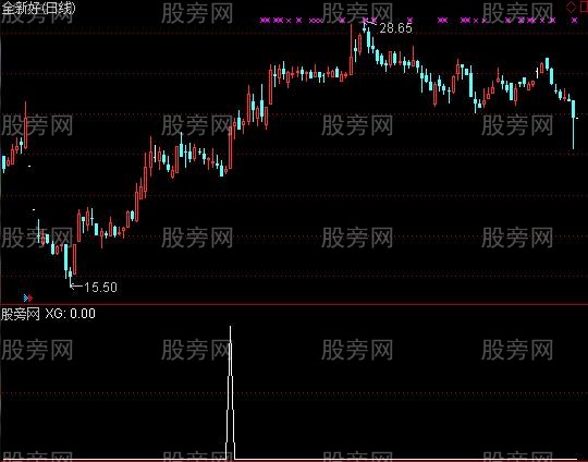 通达信盘后选涨停选股指标公式