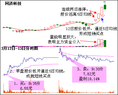 擒涨停三绝技