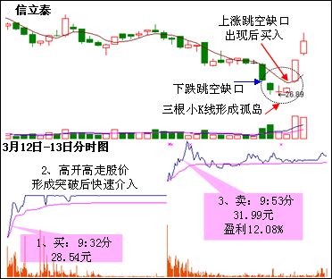 擒涨停三绝技