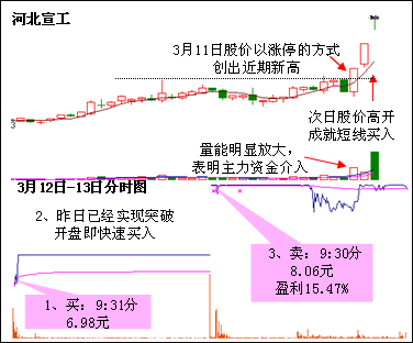 擒涨停三绝技