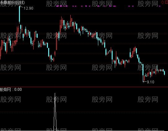 通达信波段金牛选股指标公式