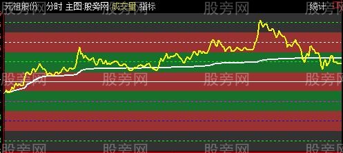 通达信变异三段九格分时主图指标公式