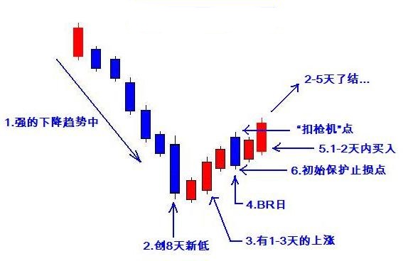 海底摸鱼抓底部反转的操盘方法 海底摸鱼抓底部反转的操盘方法