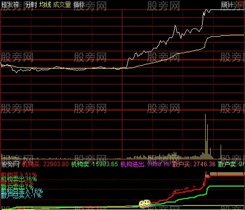 通达信金股分时指标公式