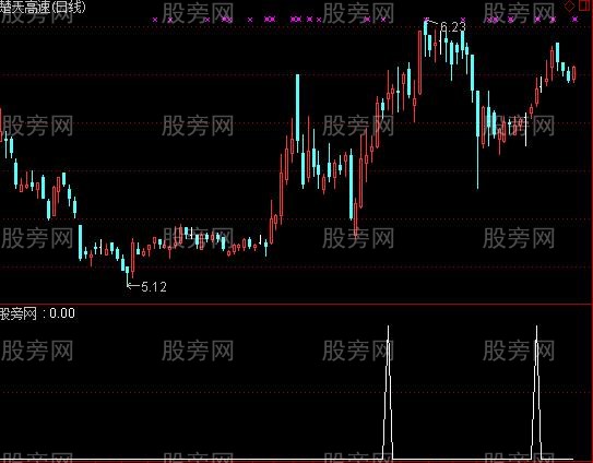 通达信金股分时选股指标公式