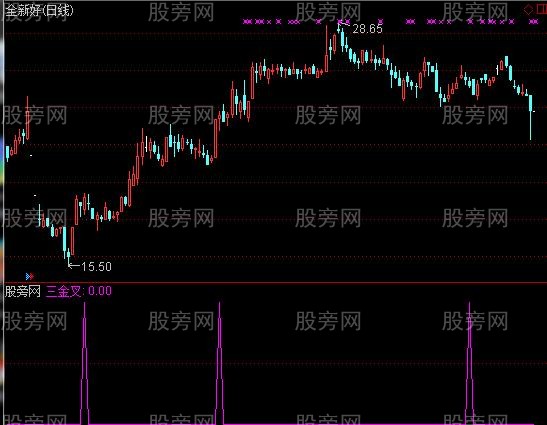 通达信均线、成交量、MACD同时金叉选股指标公式