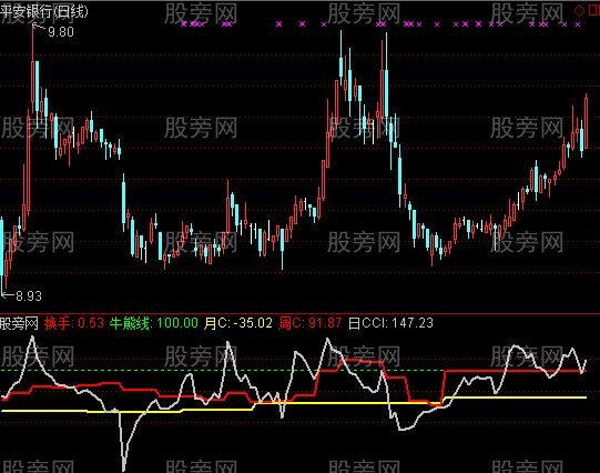 通达信CCI多周期指标公式