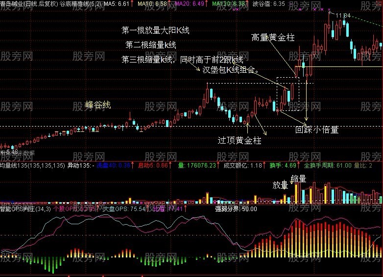 汉堡包形态k线组合