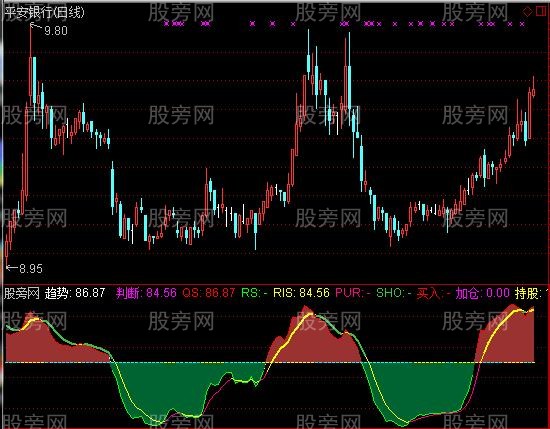 通达信成本逐利2.0指标公式