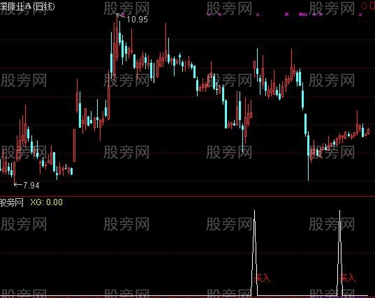 通达信筑底反弹指标公式