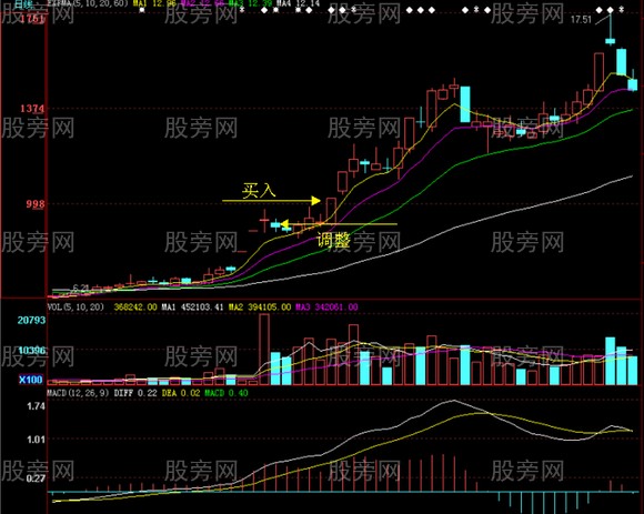 连续涨停股票调整买入法