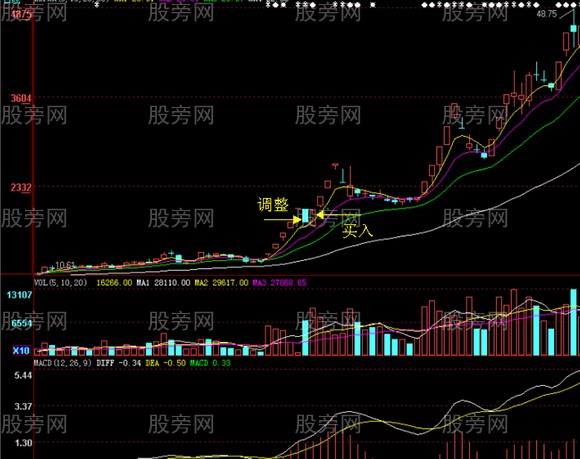 连续涨停股票调整买入法
