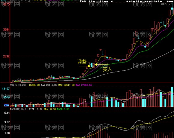 连续涨停股票调整买入法