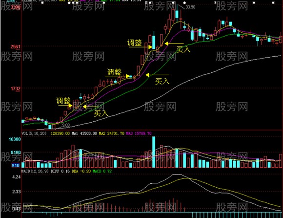 连续涨停股票调整买入法