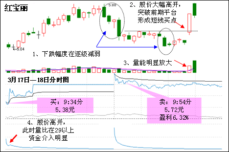 分时战法揭示上涨基因