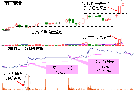 分时战法揭示上涨基因