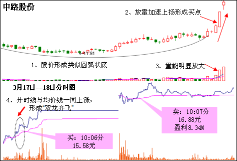 分时战法揭示上涨基因