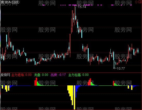 通达信拉高出货指标公式