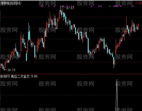 通达信买在低位拉升前选股指标公式
