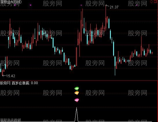 通达信百岁未来必涨底指标公式