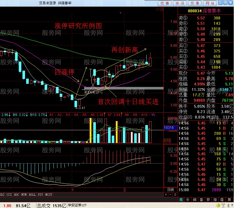 回落到十日均线抄大底
