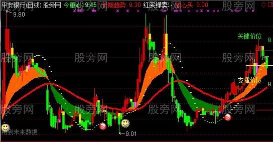 通达信放心买入主图指标公式 通达信放心买入主图指标公式