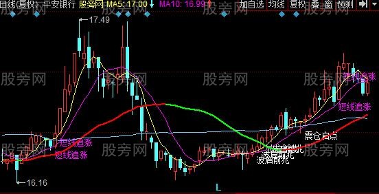 同花顺启动前兆主图指标公式 同花顺启动前兆主图指标公式