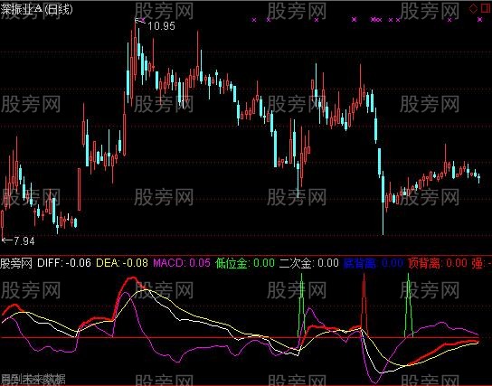 通达信MACD￥做T指标公式